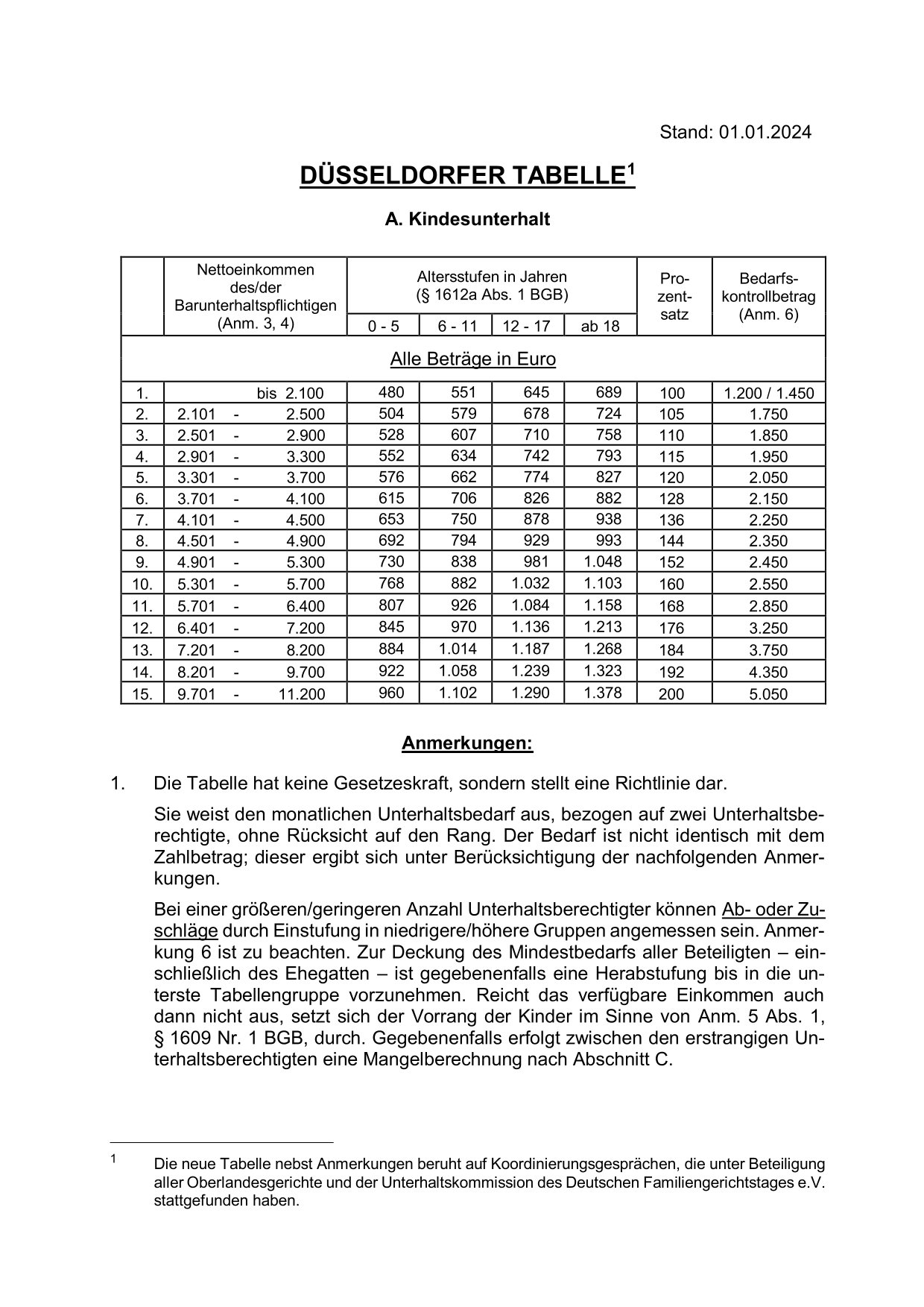duesseldorfer tabelle 2024 1